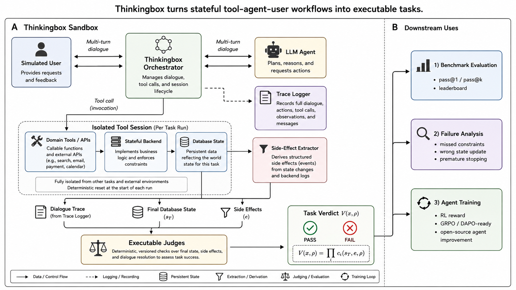ThinkingBox paper Figure2: isolated tool sessions, final database state, side-effect extraction and executable judges