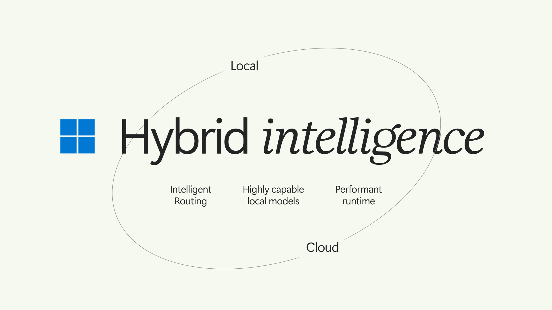 Microsoft Windows hybrid-intelligence diagram connecting local models, cloud, intelligent routing and runtime